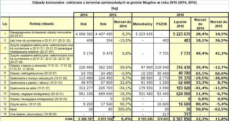 Analizując powyższą tabelę, należy zwrócić uwagę na znaczny wzrost łącznej masy odebranych odpadów w stosunku do poprzedniego roku o 11,8% i o 22,3% do roku 2014.