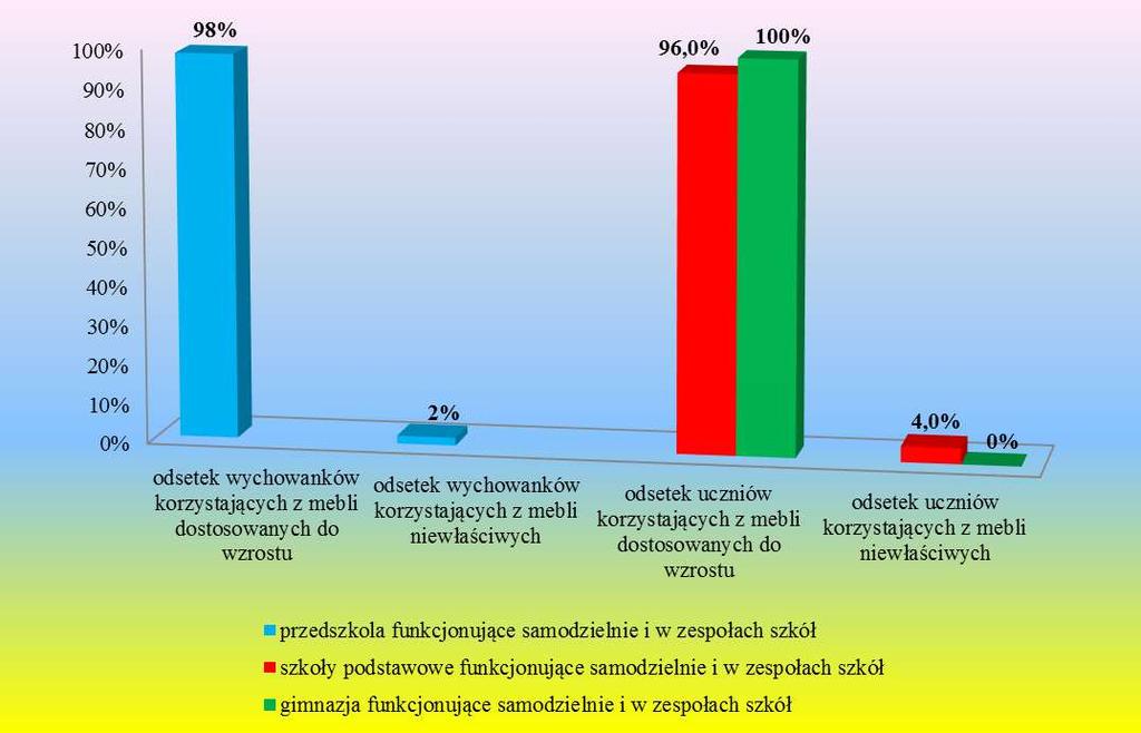 Wyniki pomiarów dostosowania mebli do wzrostu uczniów i