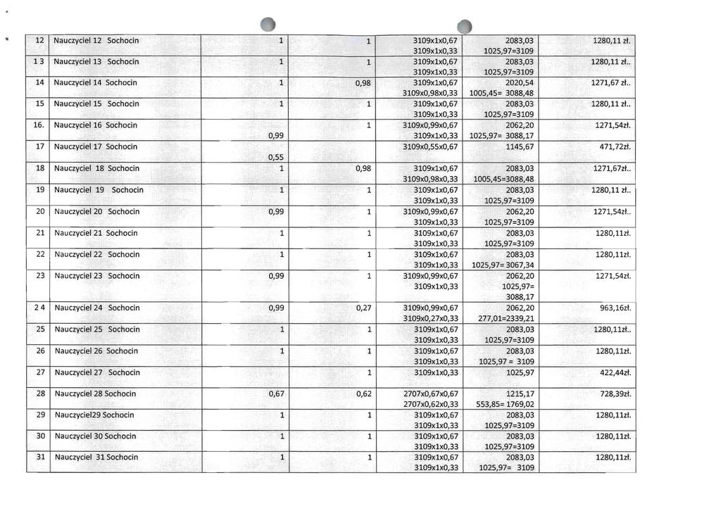 ,.. 2 Nauczyciel2 Sochocin 309xxO,67 280, zt. 309xxO,33 025,97=309 3 Nauczyciel 3 Sochocin 309xxO,67 280, zt.. 309xxO,33 025,97=309 4 Nauczyciel 4 Sochocin 0,98 309xxO,67 2020,54 27,67 zt.