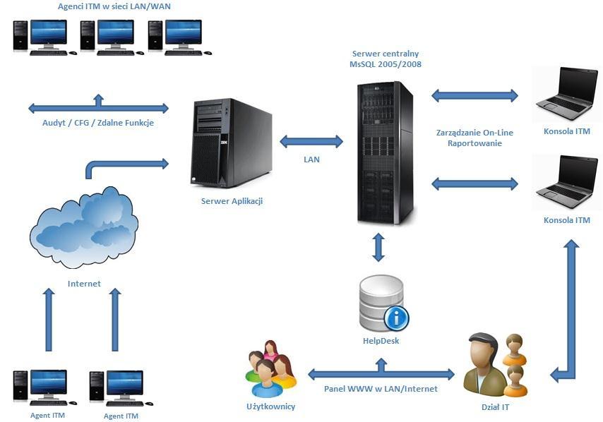 ADM Schemat Działania System ADM pozwala w prosty sposób zarządzać całą infrastrukturą IT Praca w LAN/WAN,