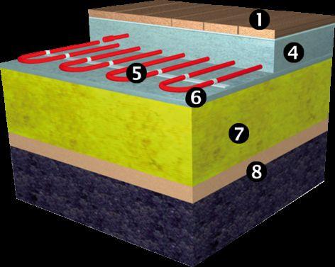 4. Beton. 5. Kabel grzejny ECflex. 6. Płyta betonowa lub folia. 7. Izolacja ze styroduru. 8. Piasek i ziemia. Inne połączenia pokryć stropu i istniejącej konstrukcji podłogi są także możliwe.
