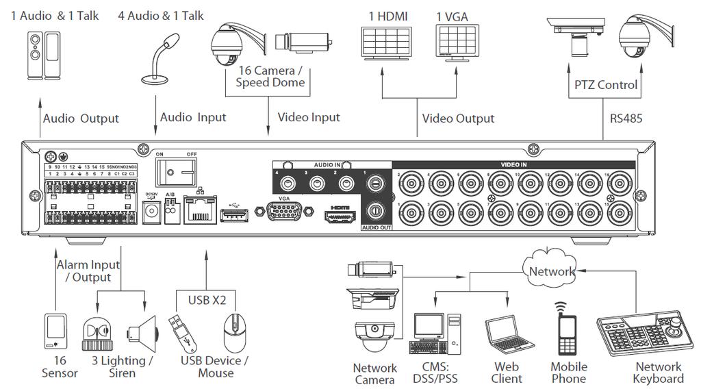 Wyjścia systemu EN PL 1 Audio & 1 Talk 1 audio i 1 rozmowy Audio Output Wyjście sygnału audio 4 Audio & 1 Talk 4 audio i 1 rozmowy Audio Input Wejście sygnału audio 16 Camera/Speed Dome 16