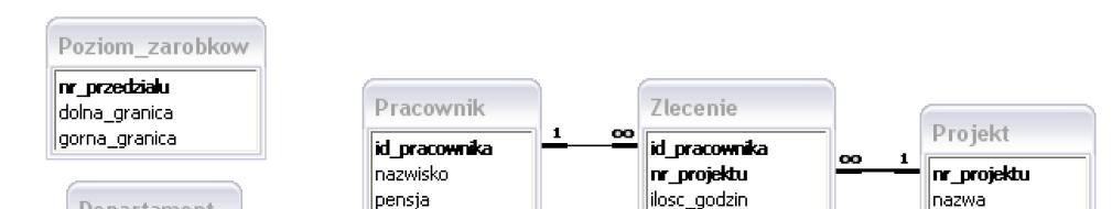 Trzecia postać normalna Przykład schematu bazy danych 29 Przekształcenie do 3PN Usunięcie przechodniej zależności funkcyjnej 30 Złączenia tabel Przykład SELET [LL DISTINT] wyrażenie [[S] alias],.