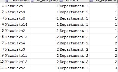 Przykład cd Przykład Wypisać nazwiska i nazwy departamentów pracowników. SELET nazwisko, pracownik.nr_departamentu "nr_dep (prac)", nazwa, departament.
