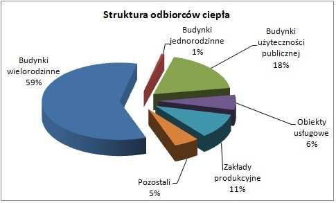 W 882.06 6/24 Strukturę odbiorców ciepła przedstawiono na Wykresie 06.2. Wykres 06.