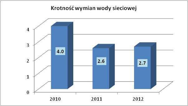 W 882.06 9/24 Tabela 06.7 Lata Wielkość zładu, m3 Ubytki nośnika, m3 Krotność wymiany wody sieciowej 2010