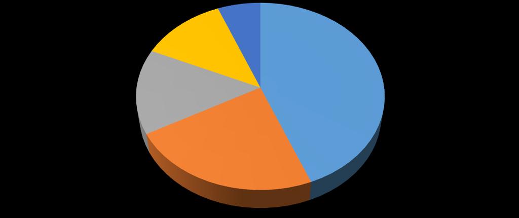 % zdobytych pkt przez kluby 6% 2%1% 0% 19% 25% 46% UKP Unia Oświęcim AZS AGH MKS Jordan UKS SMS Galicja KS Korona KS Kmita Zabierzów Jasień Sucha Beskidzka STSKSiT Glosator PUKS Karol Wadowice TS