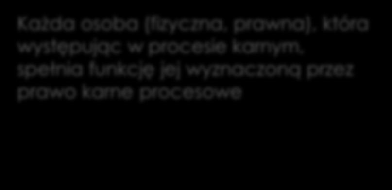 Organy procesowe Uczestnicy procesu Pomocnicy organów procesowych Strony procesowe Każda osoba (fizyczna, prawna), która występując w procesie