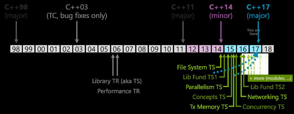 Dalszy rozwój Podejście obiektowe Standardowe pliki nagłówkowe w C++ C++14 2014 usunięcie błędów i uzupełnienie wcześniejszego standardu. C++14 pełni rolę korekty do C++11.