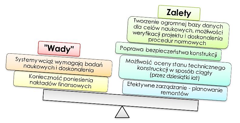 SYSTEMY MONITOROWANIA KONSTRUKCJI W INŻYNIERII LĄDOWEJ WCZORAJ, DZISIAJ I występujących zjawisk, bezpieczniejsze projektowanie, a także uzyskanie korzyści ekonomicznych.