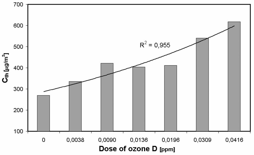 Determination of odor detection threshold for the mixtures of n-butanol, indoor air and ozone 109 from 0.079 to 25.312 mg/m 3. Ozone of 20% concentration was obtained in a corona discharge generator.