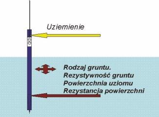 na wynik pomiaru Sposób wykonywania pomiarów rezystancji izolacji oraz wymagane napięcia pomiarowe są określone w normach: PN-HD 60364-6; PN-E-04700; PN-EN 61557-2 Podczas pomiarów, po przyłożeniu