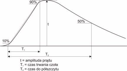 położenie elektrody napięciowej w kierunku od i do badanego uziemienia Jeśli wyniki są jednakowe, miejsce wbicia elektrody było wybrane poprawnie Pomiar wykonuje się prądem o częstotliwości