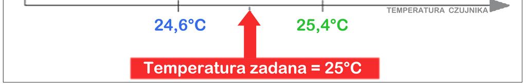 Przykład zasady działania histerezy w trybie III, V na przekaźniku A. Nastawa nr.7 jest ustawiona na wartość 2. Temperatura zadana w nastawie nr.2 jest równa 25 C. Histereza = 0,8 C (nastawa nr.