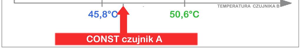 Przykład zasady działania histerezy w trybie IV na przekaźniku A. Nastawa nr.37 jest ustawiona na wartość 2. Histereza górna = 3,6 C (nastawa nr.33).