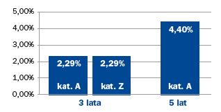 wyniosła: 1) dla Jednostek Uczestnictwa kategorii A: 2,29%, 2) dla Jednostek Uczestnictwa kategorii Z: 2,29%.