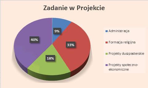 Zadanie w Projekcie Administracja Rodzaj Projektu Formacja religijna Projekty duszpasters kie Projekty społecznoekonomiczne Total Budowa 65,841 342,024 138,749 306,092 852,705 79.