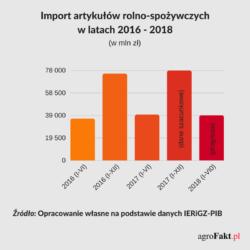 .pl https://www..pl Polski import artykułów rolno-spożywczych Analizując handel produktami rolnymi w pierwszej połowie 2017 r.