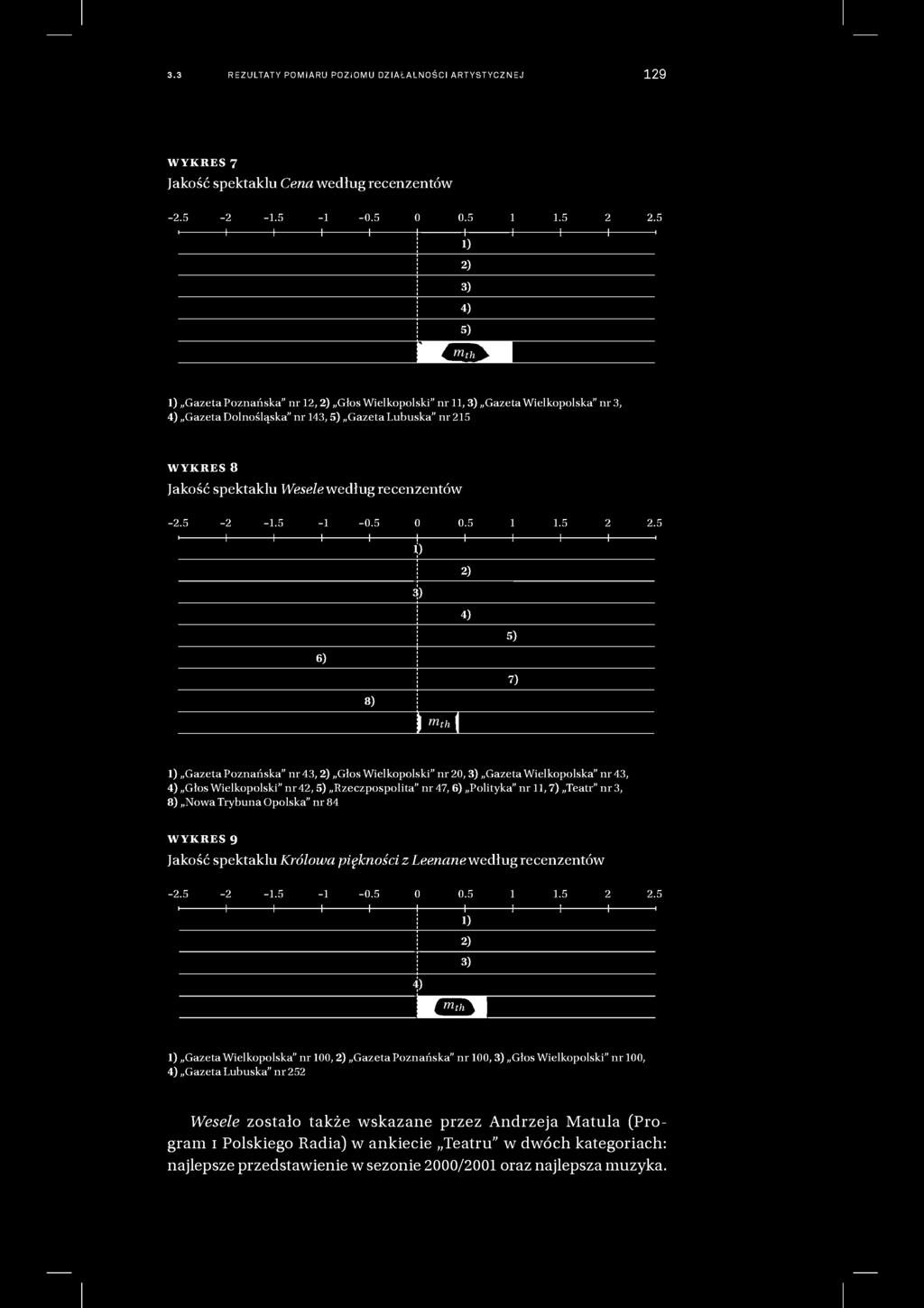 Jakość spektaklu Wesele według recenzentów -2.5-2 -1.5-1 I 1 6) -0.5 I 8) 0 H t) 3) 0.5 t 2) 4) 5) 7) 1.5 I 2 2.