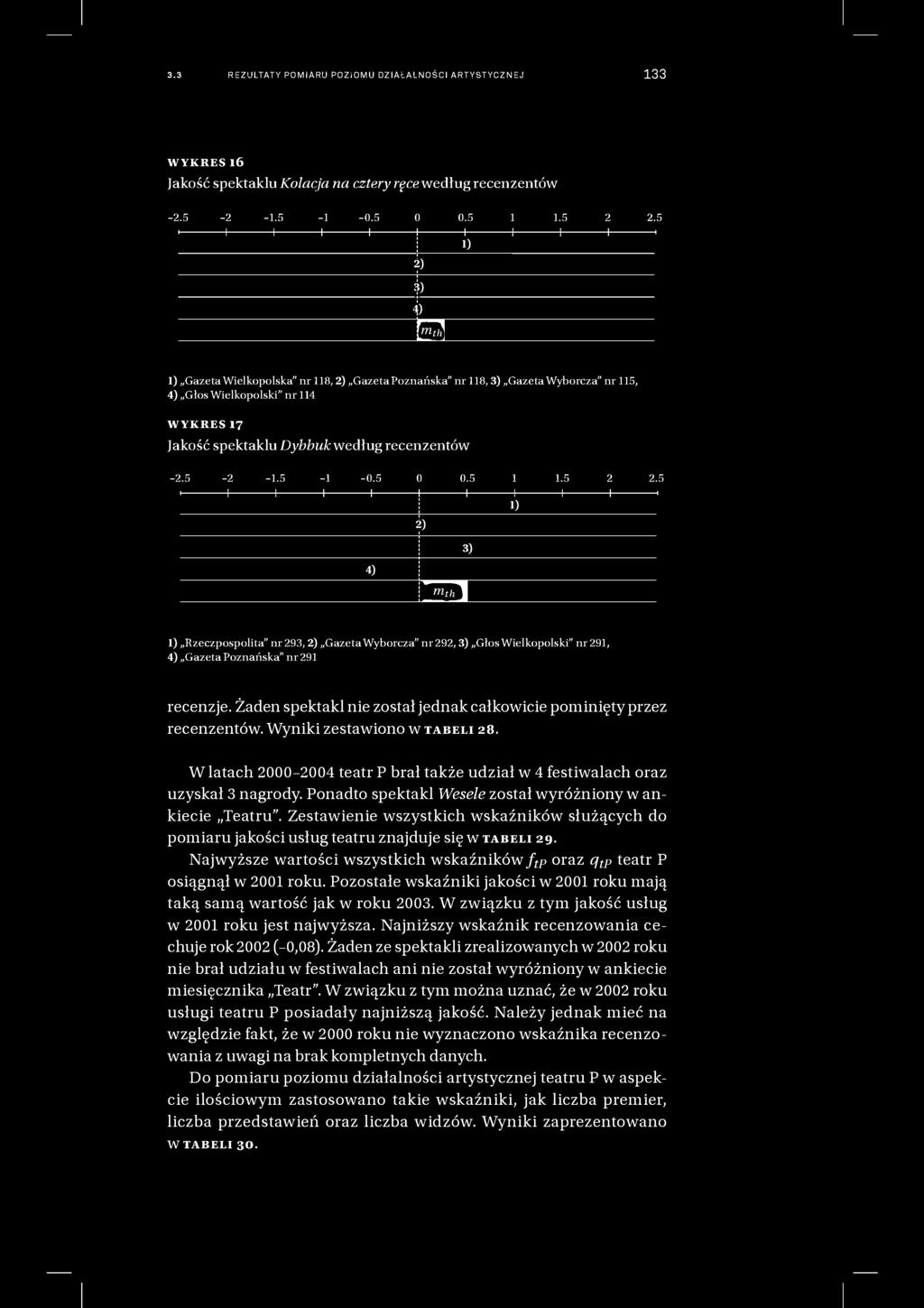 3.3 REZULTATY POMIARU POZIOMU DZIAŁALNOŚCI ARTYSTYCZNEJ 133 WYKRES 16 Jakość spektaklu Kolacja na cztery ręce według recenzentów -2.5-2 -1.5-1 -0.5 0 0.5 1 1.5 2 2.5 ' 1 1 1 1 1 1 1 1 1 ' j 1) 2)?