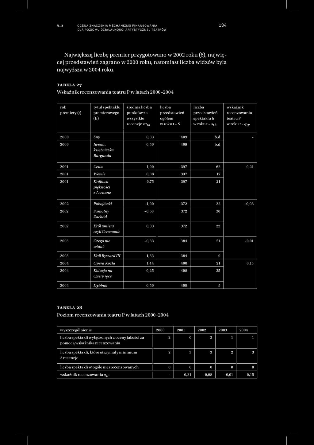 TABELA 27 Wskaźnik recenzowania teatru P w latach 2000-2004 rok premiery (t) tytuł spektaklu premierowego I średnia liczba punktów za wszystkie recenzje m t h liczba przedstawień ogółem w roku t - S