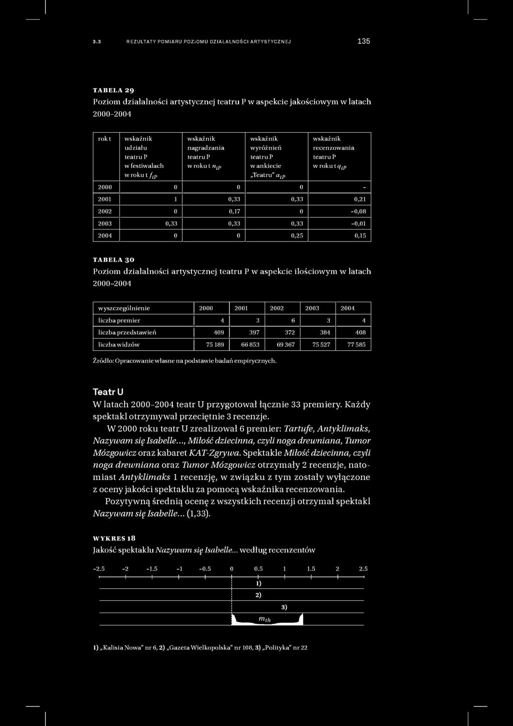 0,33 0,17 0,33 0 0,33-0,08-0,01 2004 0 0 0,25 0,15 TABELA 30 Poziom działalności artystycznej teatru P w aspekcie ilościowym w latach 2000-2004 wyszczególnienie 2000 2001 2002 2003 2004 liczba