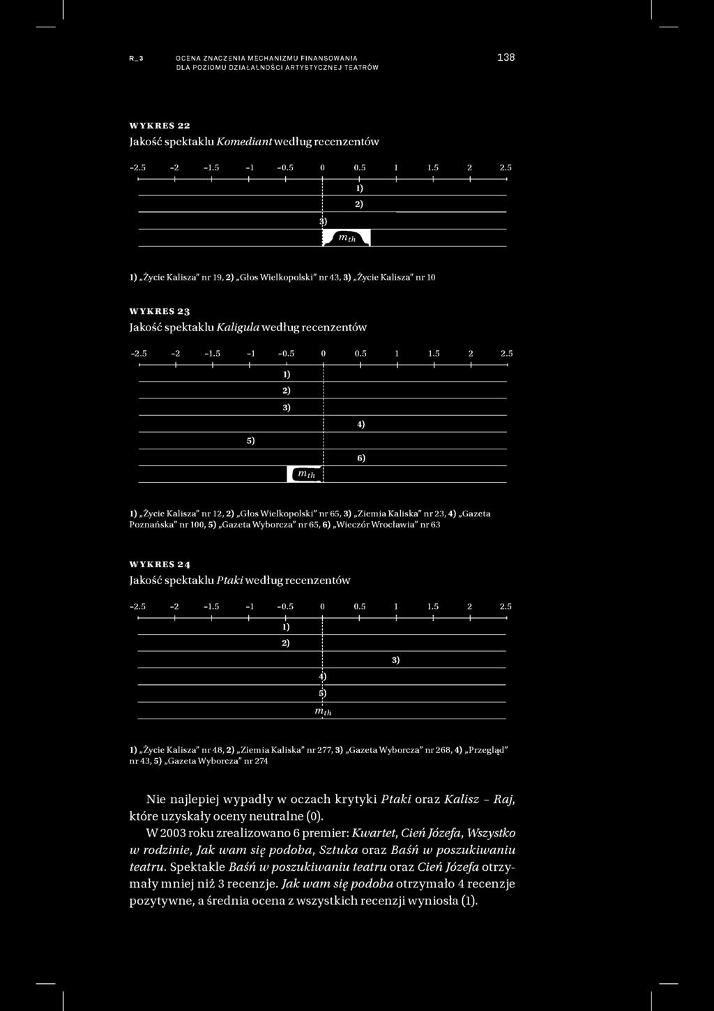 R_3 OCENA ZNACZENIA MECHANIZMU FINANSOWANIA DLA POZIOMU DZIAŁALNOŚCI ARTYSTYCZNEJ TEATRÓW 138 WYKRES 22 Jakość spektaklu Komediant według recenzentów -2.5-2 -1.5-1 -0.5 0 0.5 1 1.5 2 2.