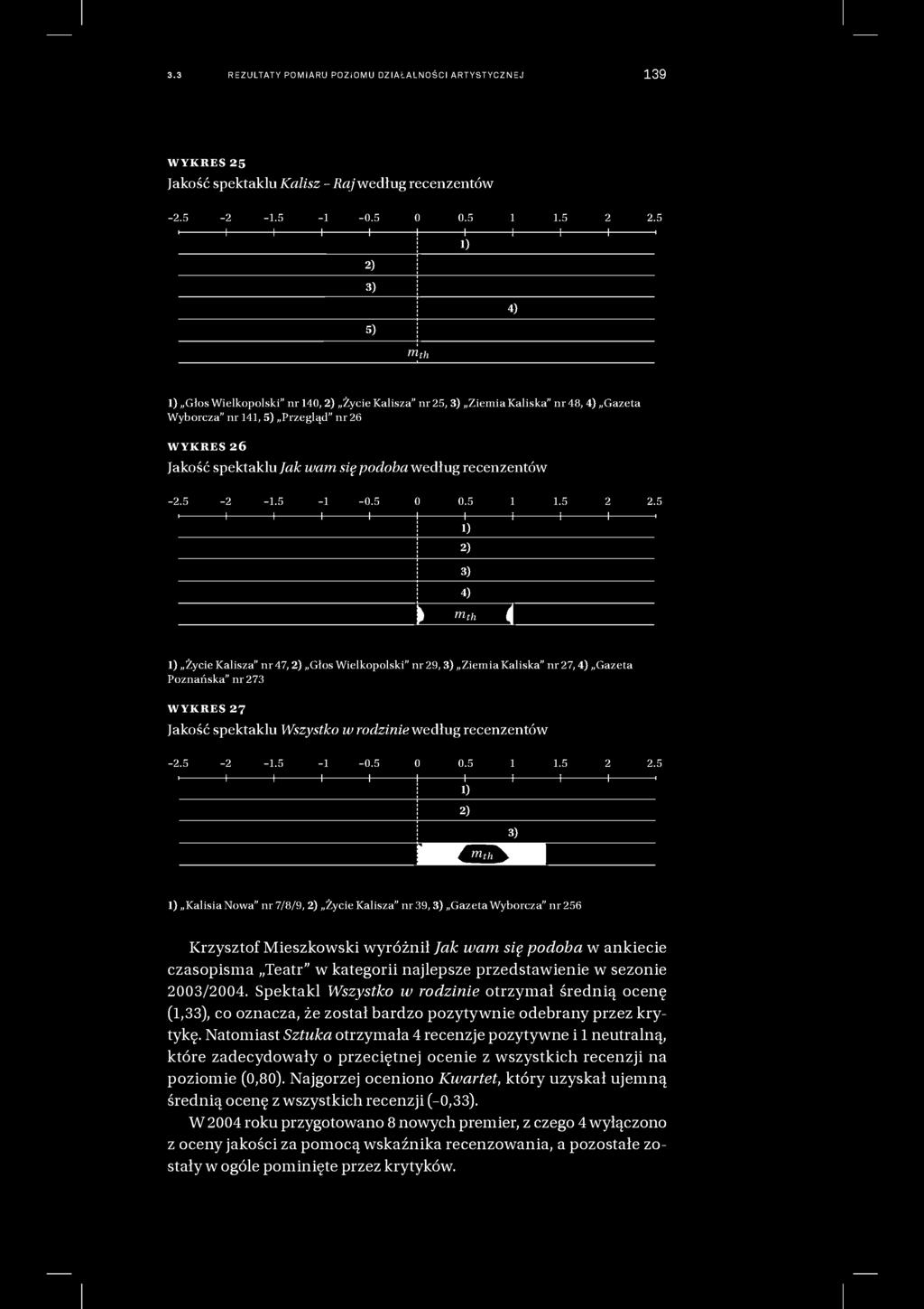 wam się podoba według recenzentów -2.5-2 -1.5-1 -0.5 o 0.5 1 1.5 2 2.