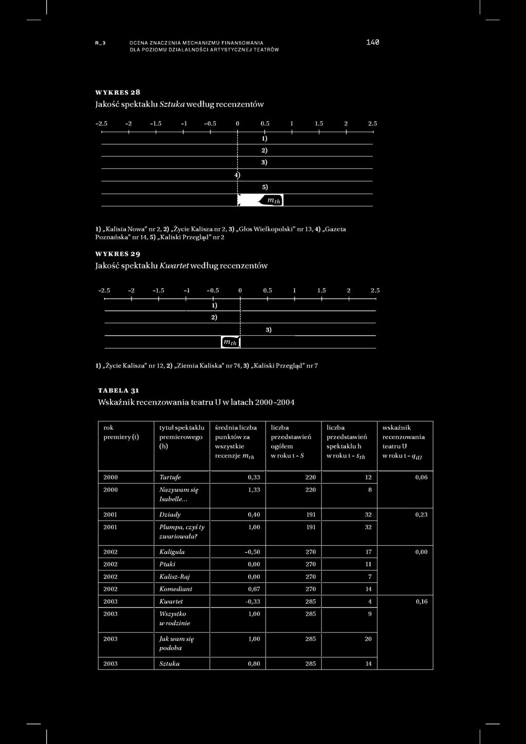 Kwartet według recenzentów -2.5-1.5 i -0.5 ł 1) 2) 0.5 I 1.5 I 2.