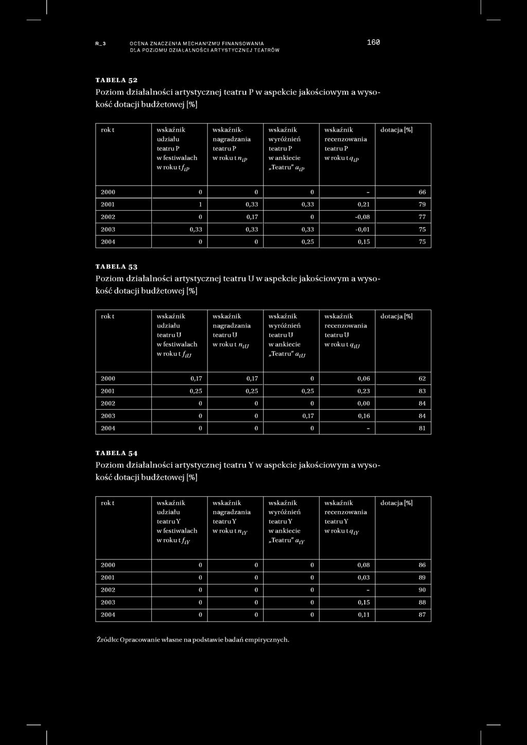 tq t p dotacja [ 2000 66 2001 1 0,33 0,33 0,21 79 2002 2003 2004 0 0,33 0 0,17 0,33 0 0 0,33 0,25-0,08-0,01 0,15 77 75 75 TABELA 53 Poziom działalności artystycznej teatru U w aspekcie jakościowym a