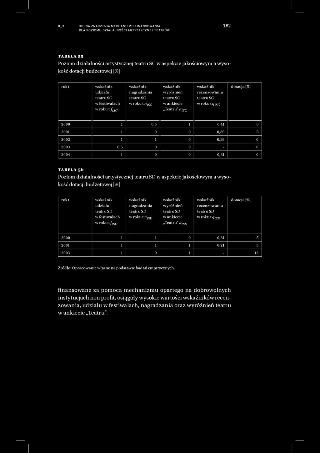 w ankiecie Teatru" a lsd wskaźnik recenzowania teatru SD wrokut</ tód dotacja [ 2000 0,31 2001 0,21 2003 12 Źródło: Opracowanie własne na podstawie badań empirycznych.