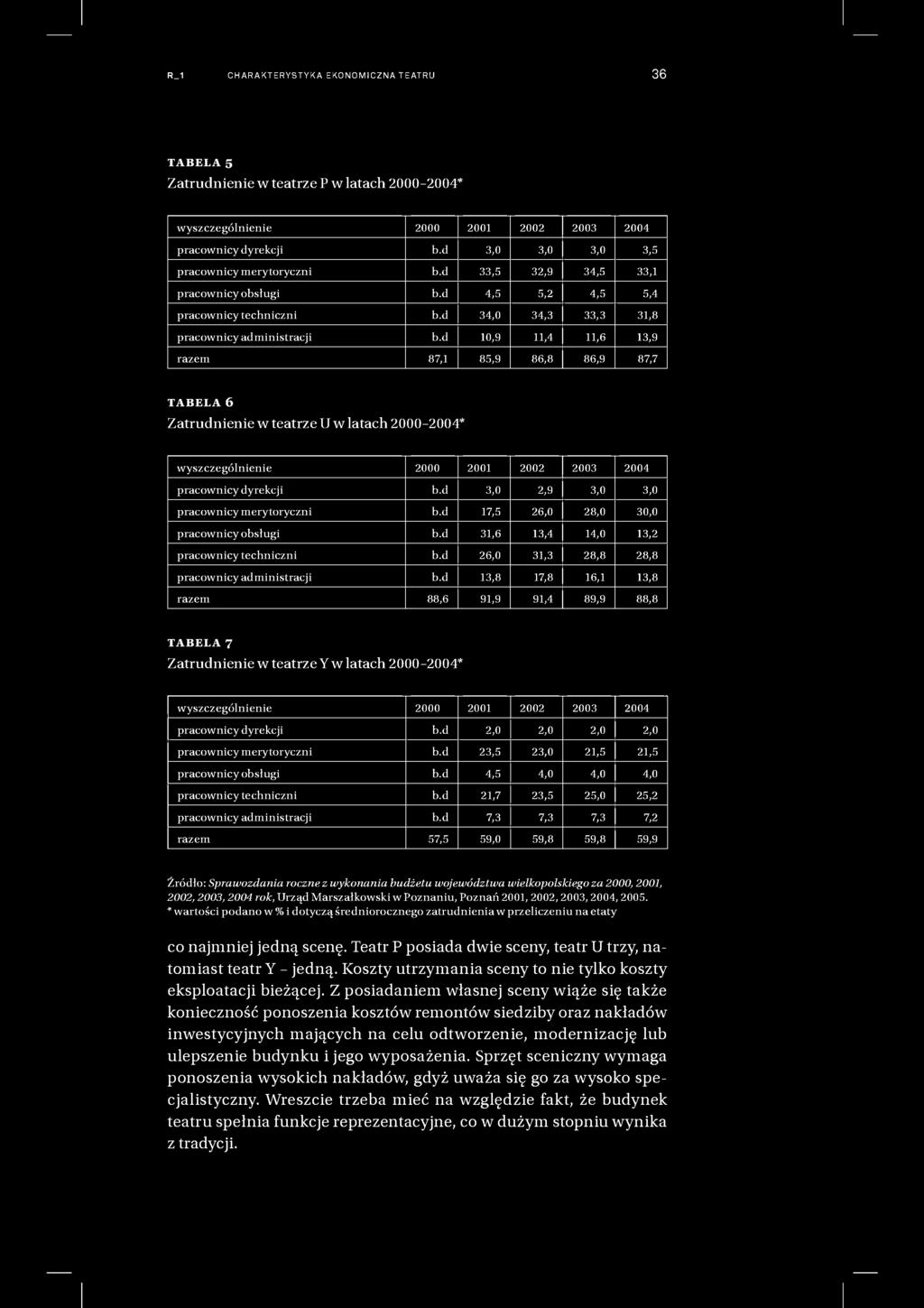 d 10,9 11,4 11,6 13,9 87,1 85,9 86,8 86,9 87,7 TABELA 6 Zatrudnienie w teatrze U w latach 2000-2004* wyszczególnienie 2000 2001 2002 2003 2004 pracownicy dyrekcji pracownicy merytoryczni b.d b.