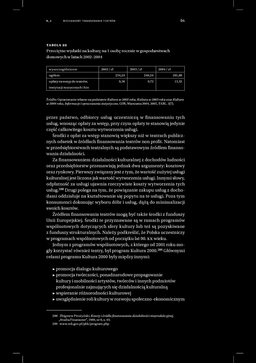 R_2 MECHANIZMY FI NANSOWAN IA TEATRÓW 94 TABELA 22 Przeciętne wydatki na kulturę na 1 osobę rocznie w gospodarstwach domowych w latach 2002-2004 wyszczególnienie 2002 / zł 2003 / zł 2004/zł ogółem