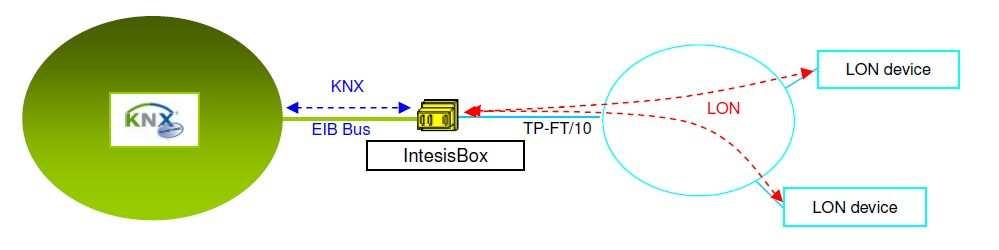 Interfejs KNX LON Moduł komunikacyjny KNX - LON umoŝliwia podłączenie urządzeń z interfejsem LON do systemów pracujących w standardzie instabus EIB / KNX.