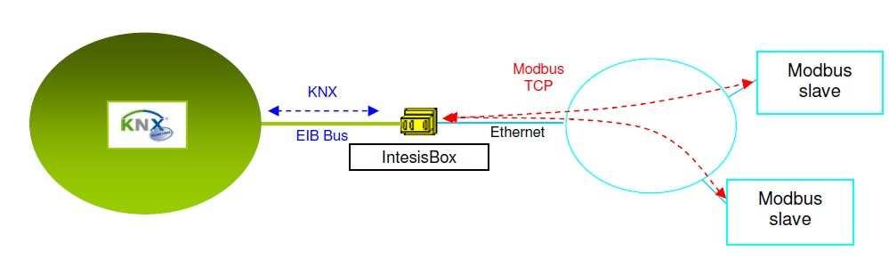 Interfejs KNX Modbus TCP Interfejs KNX - Modbus TCP master pozwala na rozszerzenie funkcjonalności inteligentnego budynku o urządzenia pracujące w standardzie Modbus (chillery, sterowniki fan coili,