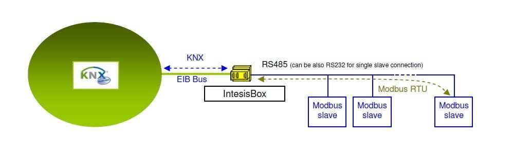 Interfejs KNX - Modbus RTU Moduł KNX - Modbus RTU umoŝliwia komunikację z urządzeniami wyposaŝonymi w interfejs Modbus RTU slave oraz ich zarządzanie z poziomu systemu KNX/EIB.