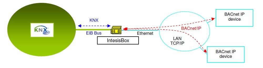 Interfejs KNX BACnet/IP Moduł komunikacyjny IBOX-KNX-BAC pozwala na podłączenie urządzeń pracujących na magistrali BACnet z systemami działającymi w standardzie KNX - EIB.