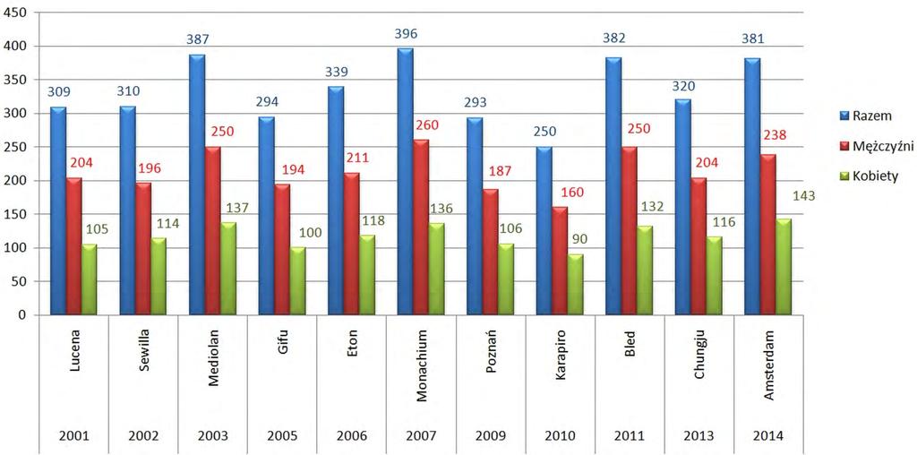 Kolejny diagram przedstawia ilości osad zgłaszanych do Mistrzostw Świata Seniorów w porównywalnych czterech cyklach olimpijskich od 2001 roku.
