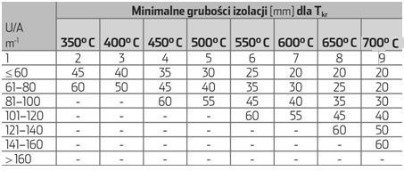 1.3. Wykonywanie i remont ogniochronnych izolacji przemysłowych Umiejętność 5) mocuje ogniochronne izolacje przemysłowe, na przykład: rozróżnia materiały stosowane do wykonywania ogniochronnych