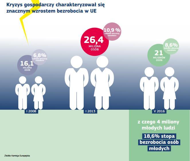 Plan inwestycyjny dla Europy Jednym ze skutków kryzysu gospodarczego jest spadek poziomu inwestycji oraz wzrost bezrobocia w Unii Europejskiej.