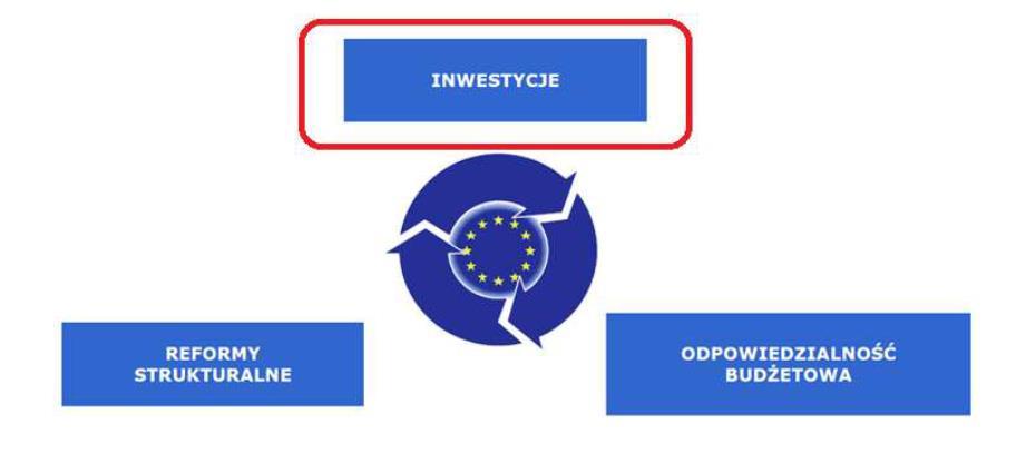 Źródło: Komisja Europejska Podstawowym założeniem tej inicjatywy jest pobudzenie na nowo inwestycji i przywrócenie konkurencyjności Unii Europejskiej, a w rezultacie zwiększenie tempa wzrostu