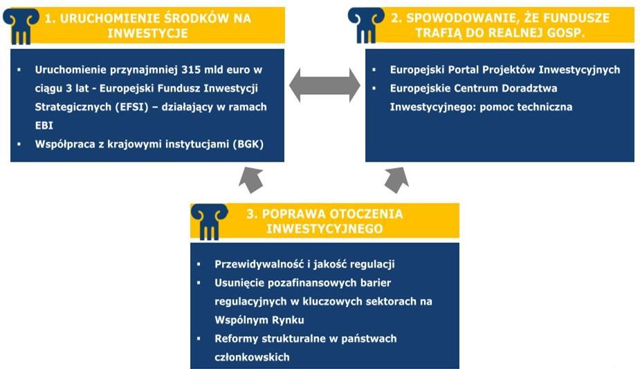 Koncepcja Planu Inwestycyjnego dla Europy jest oparta na założeniu, że mniejsza liczba inwestycji jest spowodowana spadkiem zaufania oraz niepewnością na rynku unijnym, a także trudnościami w