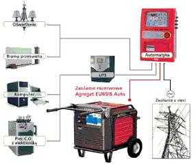 AGREGATY PRĄDOTWÓRCZE TRÓJFAZOWE Z AUTOMATYKĄ UKŁADY ZASILANIA REZERWOWEGO [A] Stabilizacja EP13500TE AVR AUTO 4,6 13,5 20,0 14 AVR EP16000TE AVR AUTO 5,3 16,0 23,0 16 AVR EPS12000TE AVR AUTO 4,1