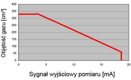 Montaż z analogicznego przekaźnika z układem pomiarowym jest możliwy bez wprowadzania zmian instalacji. Rys.2. 4. Zakres pomiarowy przekaźnika Buchholz NM.