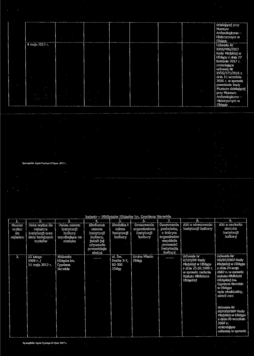 4 maja 2017 r. działającej przy Muzeum Archeologiczne - Historycznym w u XXVI/496/2017 u z dnia 27 kwietnia 2017 r. zmieniająca uchwałę Nr XVIII/37 1/2016 z dnia 15 września 2016 r.