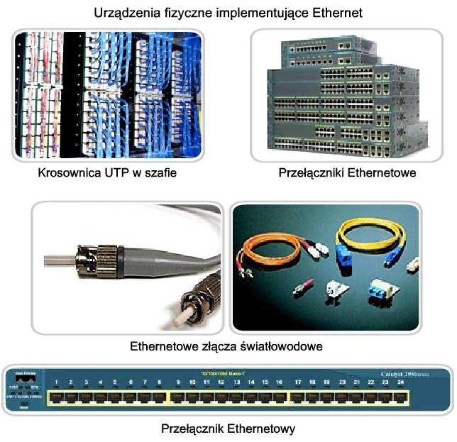 Ethernet 19 Fizyczne i łącza danych