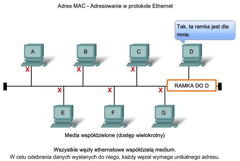 Address 29 Wpływ adresacji warstwy 2 na pracę