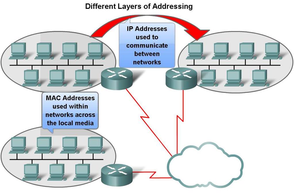 Layer 2 Addressing and Its Impact on Network Operation and Performance Another Layer of