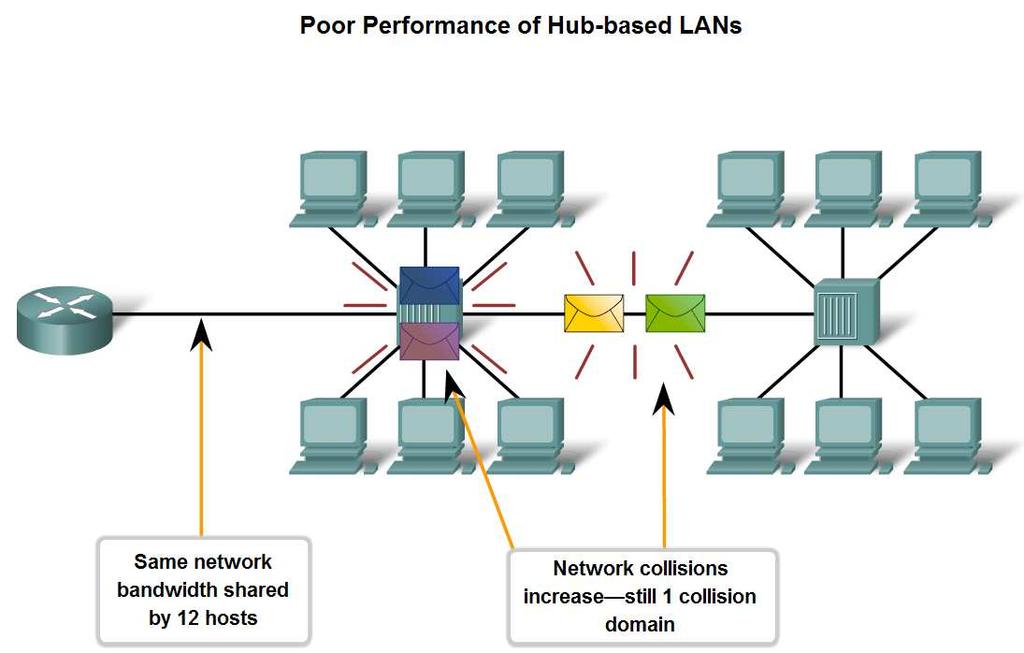 Compare and Contrast the Use of Ethernet