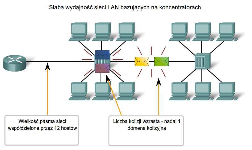 Using Hubs 39 Zestaw i pokaż różnice między